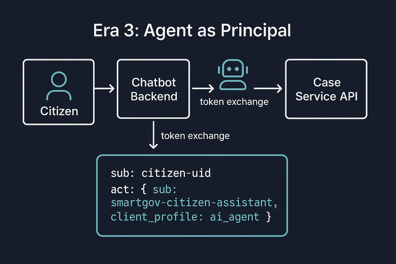 The Agent as Principal token chain. Same citizen-to-case-service hop structure as the OBO diagram, but the token now includes an act claim: sub is smartgov-citizen-assistant, client_profile is ai_agent, nested inside the citizen's own token. A small agent icon travels alongside the citizen through the chain.