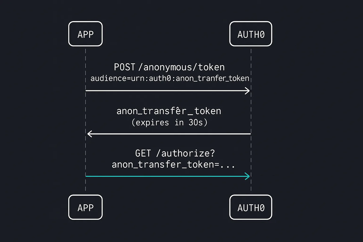 The transfer ticket exchange: POST /anonymous/token for an anon_transfer_token, then GET /authorize with it as a query parameter