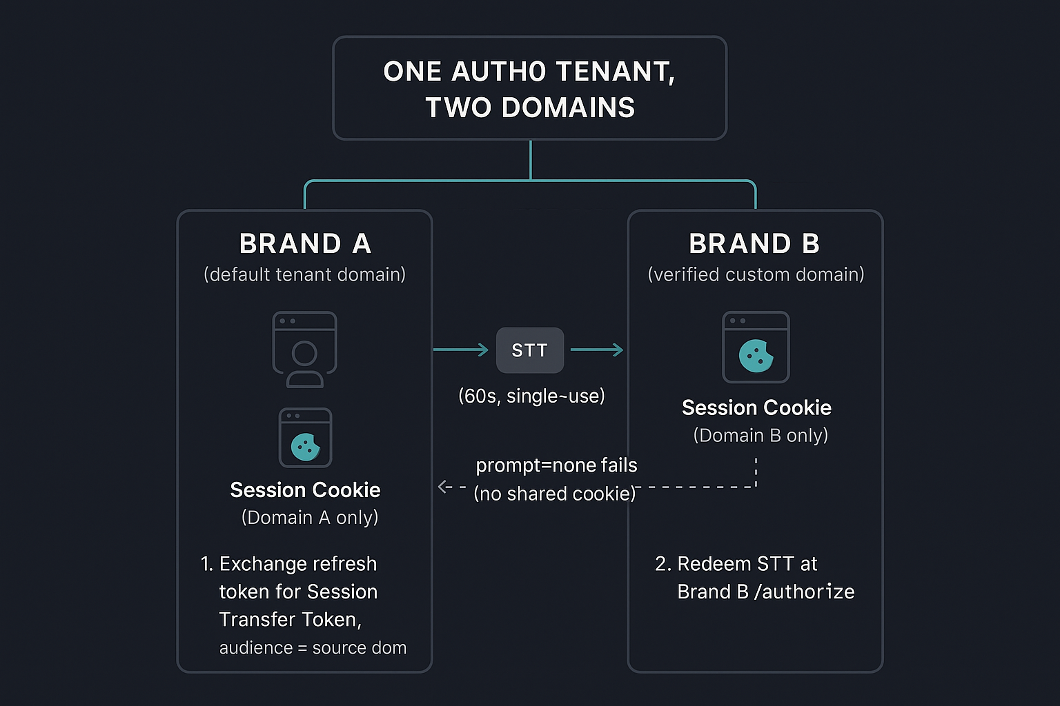 Two Auth0 domains on one tenant bridged by a session transfer token