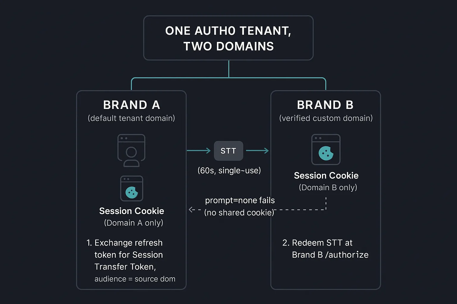Two Auth0 domains on one tenant bridged by a session transfer token