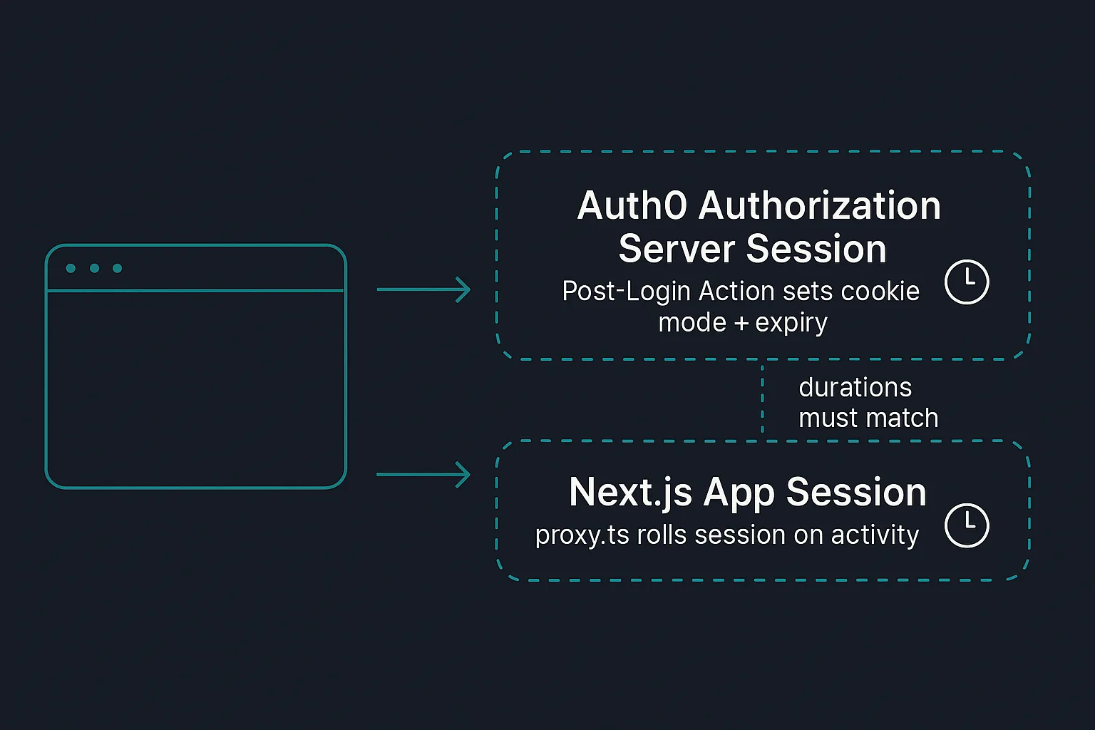 Two session layers - the Auth0 Authorization Server session controlled by a Post-Login Action, and the separate Next.js app session cookie that has to be configured to match it