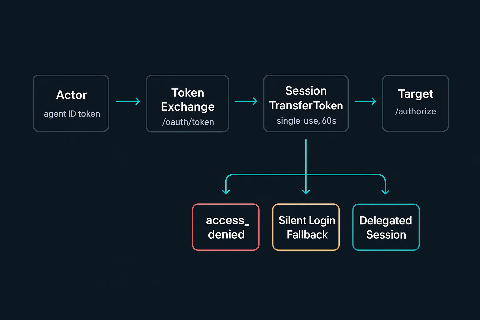 Session Delegation flow with its two silent-failure branches and the successful delegated session