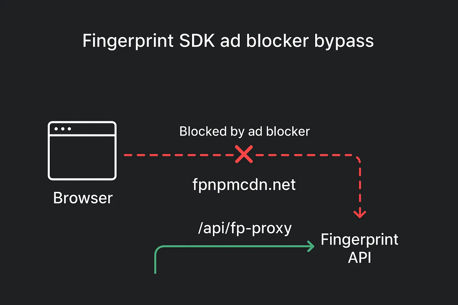 Fingerprint SDK ad blocker bypass diagram showing the direct blocked path and the working first-party proxy route