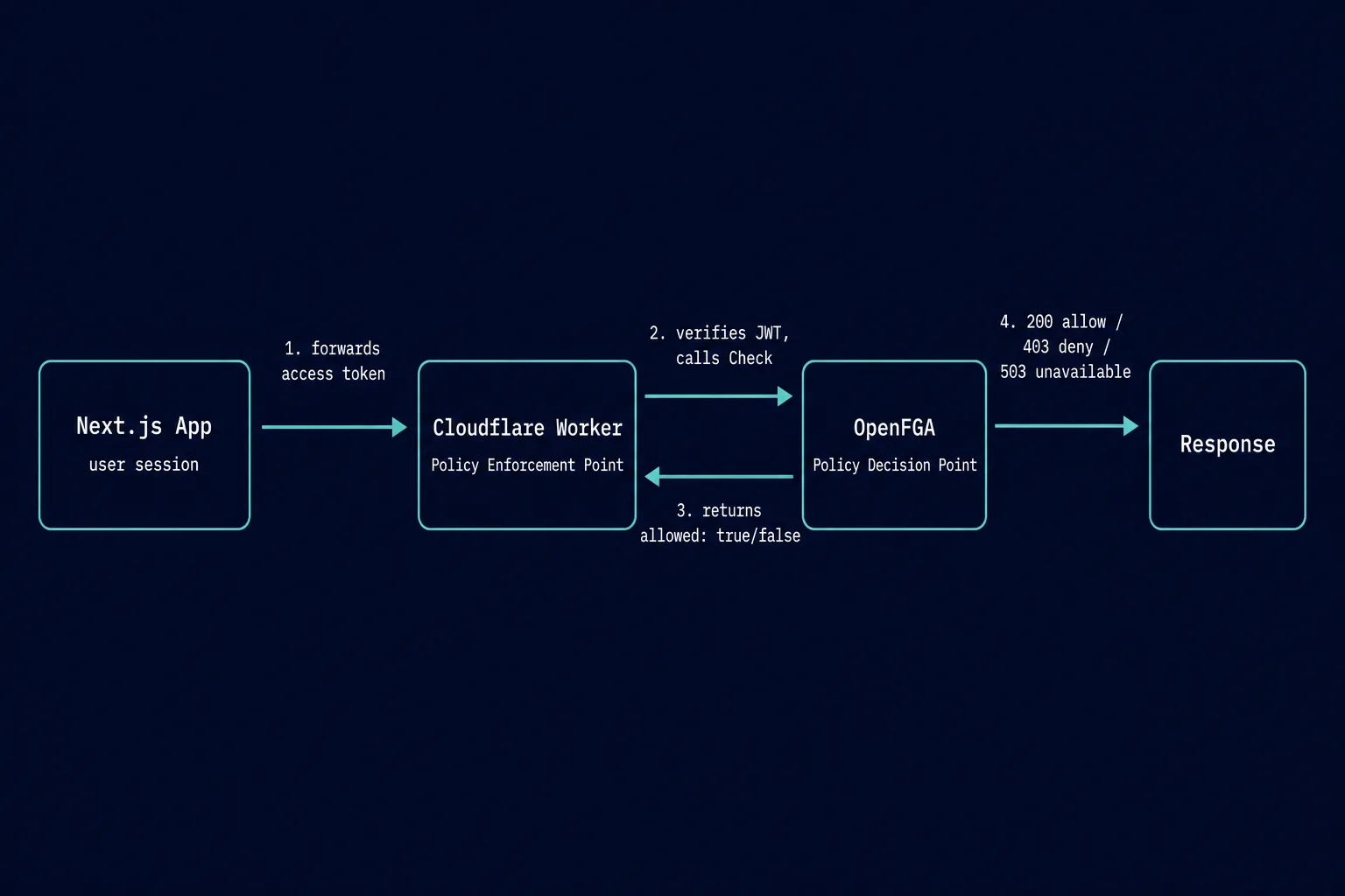 A request flow diagram showing the tokens app forwarding an access token to a Cloudflare Worker, which verifies the JWT, calls OpenFGA Check, and returns allow, deny, or unavailable