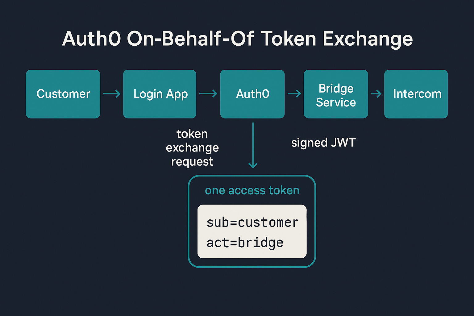 Auth0 On-Behalf-Of token exchange flow from customer login through to a verified Intercom session