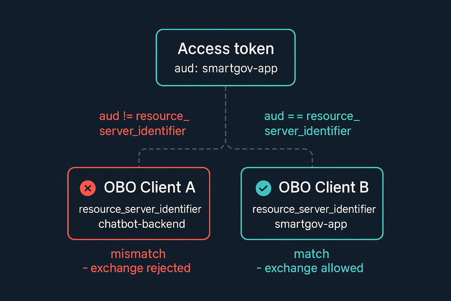 The chat backend's OBO client must be registered as the resource server matching the citizen token's own audience - a separate requirement from the client grant authorising the destination audience it's exchanging into