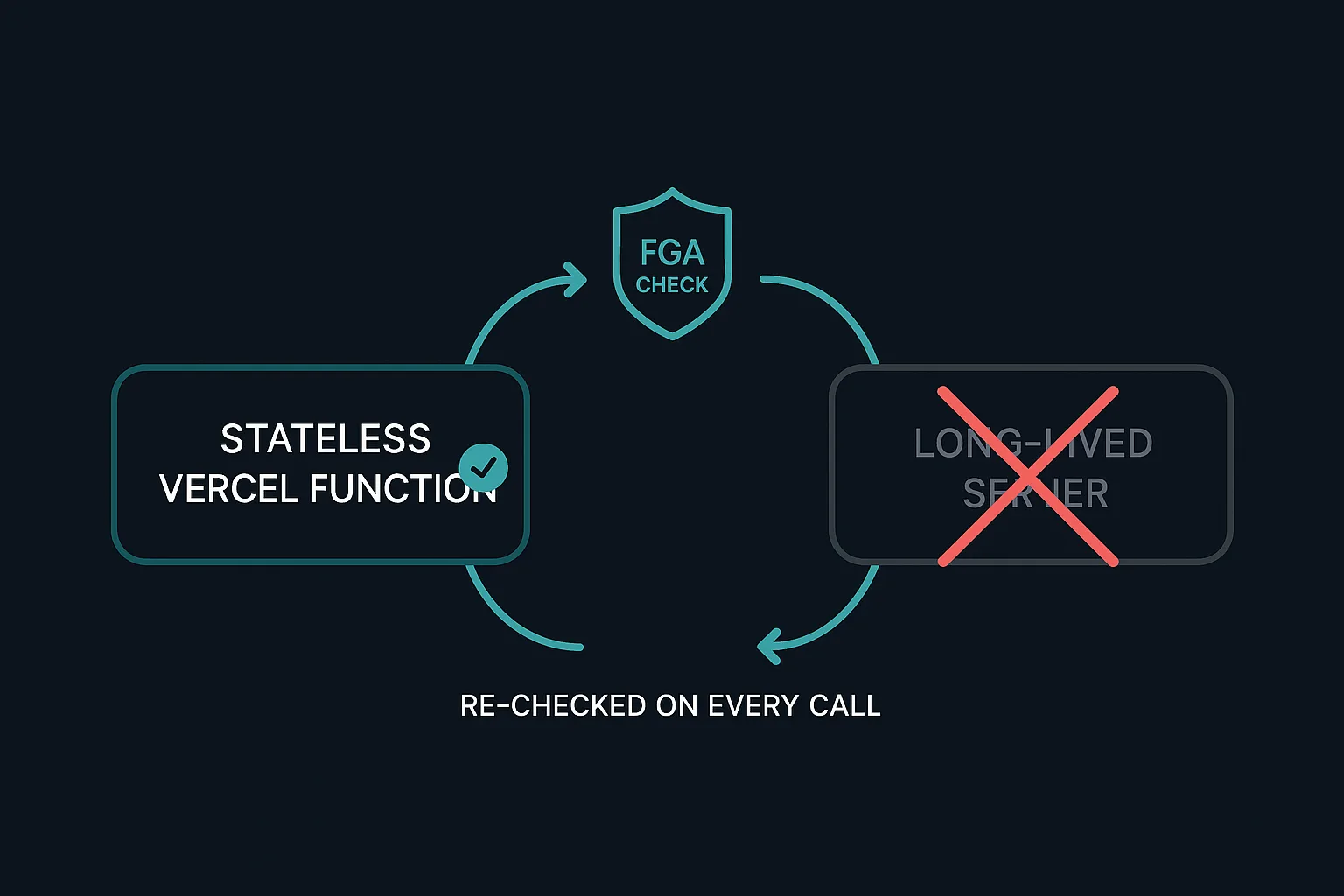 A stateless Vercel Function icon on the left, and a crossed-out long-lived server icon on the right, with an arrow labelled "re-checked on every call" connecting a small FGA shield icon to both